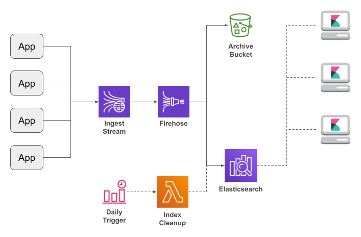 application logging pipeline