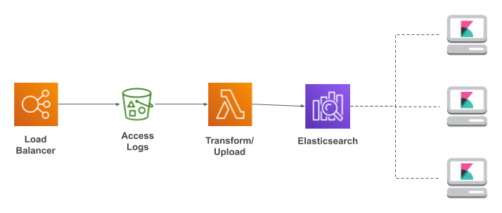 ELB logging pipeline