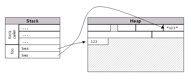diagram of relationship between stack and heap